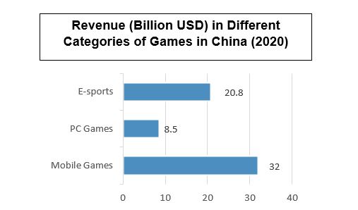 China Gaming Industry